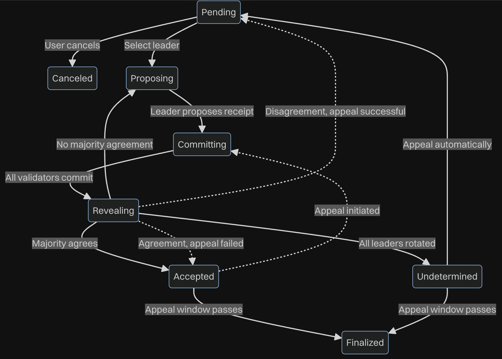 Consensus Mechanism Flow